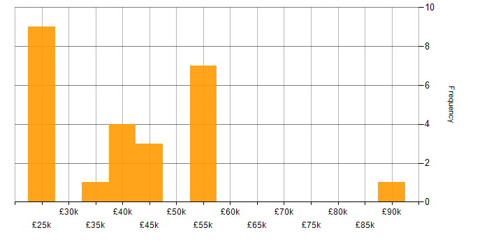 Salary histogram for Migration in Leicestershire
