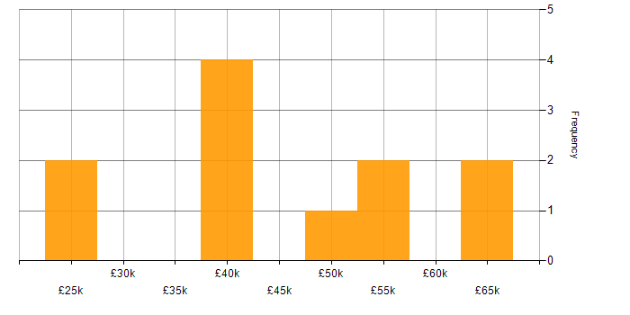 Salary histogram for Mobile App in Leicestershire
