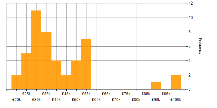 Salary histogram for Microsoft Office in Leicestershire