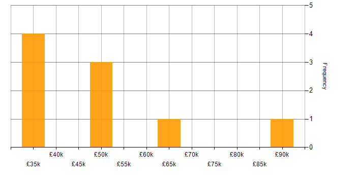 Salary histogram for MySQL in Leicestershire