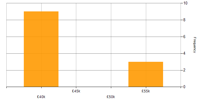 Salary histogram for Node.js in Leicestershire