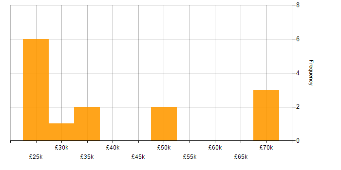 Salary histogram for Organisational Skills in Leicestershire
