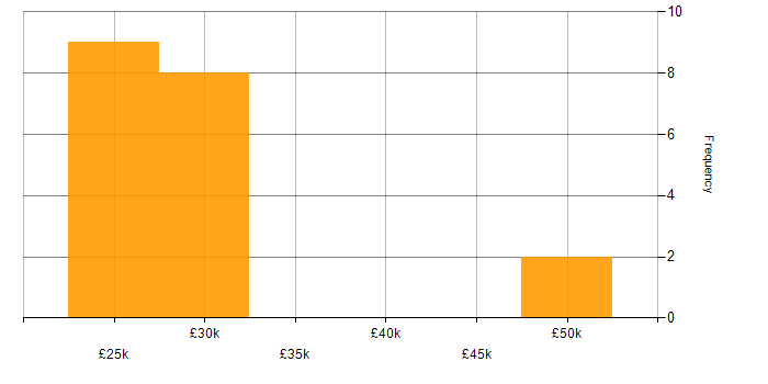 Salary histogram for Physics in Leicestershire