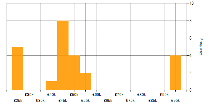 Salary histogram for Power BI in Leicestershire