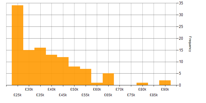 Salary histogram for Problem-Solving in Leicestershire