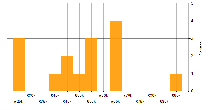 Salary histogram for Project Delivery in Leicestershire