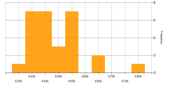 Salary histogram for Project Manager in Leicestershire