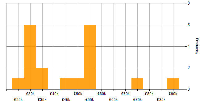 Salary histogram for Public Sector in Leicestershire