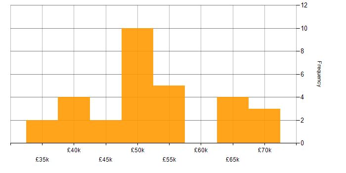 Salary histogram for React in Leicestershire