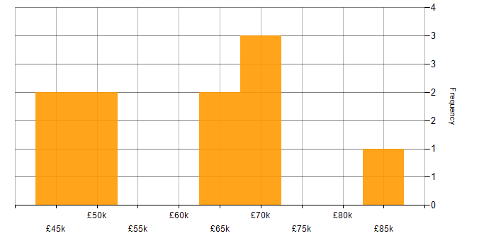 Salary histogram for Risk Management in Leicestershire