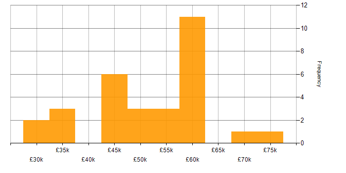 Salary histogram for SaaS in Leicestershire