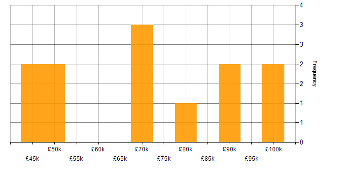 Salary histogram for Salesforce in Leicestershire