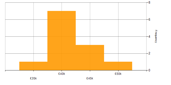 Salary histogram for SAN in Leicestershire