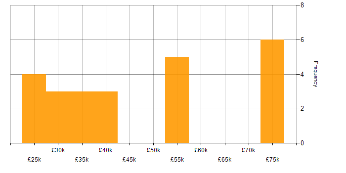 Salary histogram for Security Cleared in Leicestershire