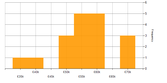 Salary histogram for Senior Developer in Leicestershire