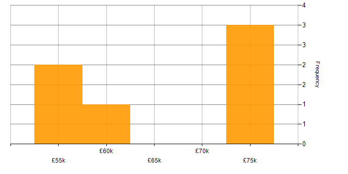Salary histogram for Senior Software Engineer in Leicestershire