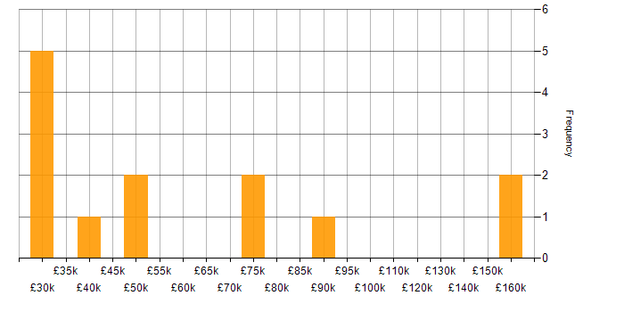 Salary histogram for Serverless in Leicestershire