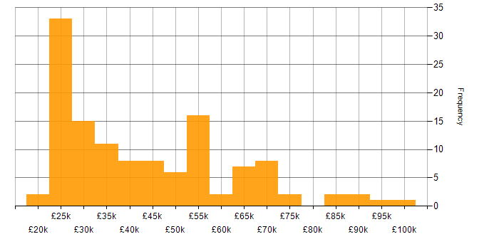 Salary histogram for Social Skills in Leicestershire