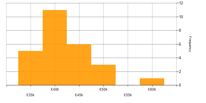 Salary histogram for Software Developer in Leicestershire