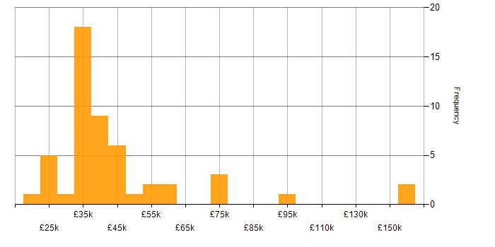 Salary histogram for Software Engineer in Leicestershire