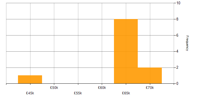 Salary histogram for Software Manager in Leicestershire