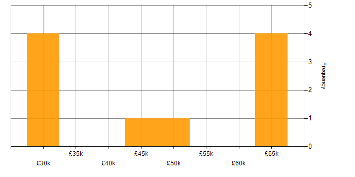 Salary histogram for Software Testing in Leicestershire