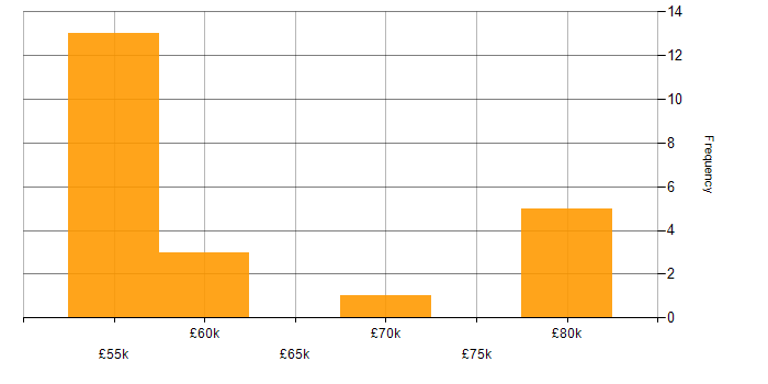 Salary histogram for Solutions Architect in Leicestershire