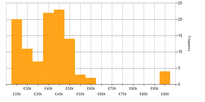 Salary histogram for SQL in Leicestershire