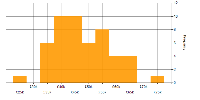 Salary histogram for SQL Server in Leicestershire