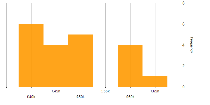 Salary histogram for Systems Engineer in Leicestershire