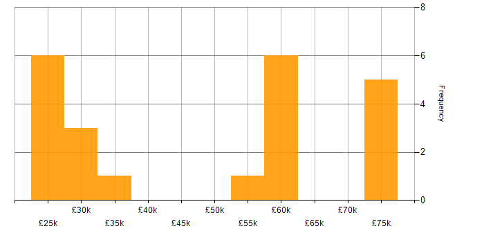 Salary histogram for Team Leader in Leicestershire