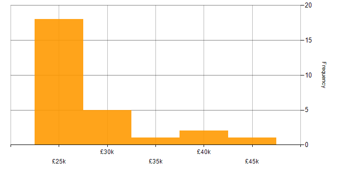 Salary histogram for Technical Support in Leicestershire