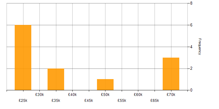 Salary histogram for Telecoms in Leicestershire