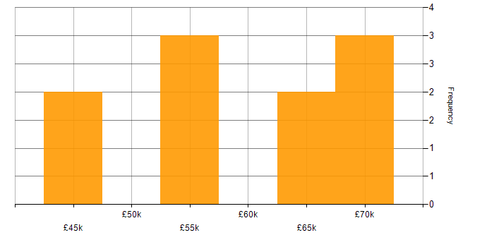 Salary histogram for Translating Business Requirements in Leicestershire