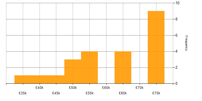Salary histogram for TypeScript in Leicestershire