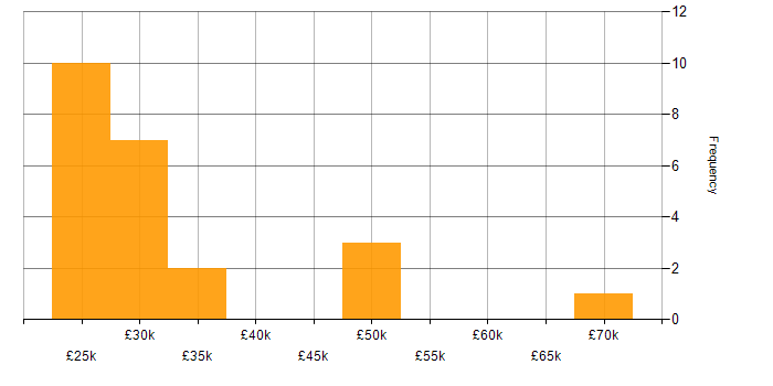 Salary histogram for User Experience in Leicestershire