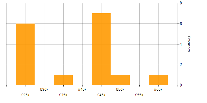 Salary histogram for VMware in Leicestershire