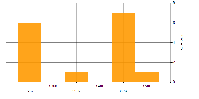 Salary histogram for VMware Infrastructure in Leicestershire