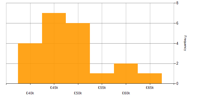 Salary histogram for Web Development in Leicestershire