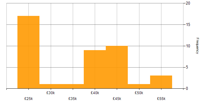 Salary histogram for Windows Server in Leicestershire