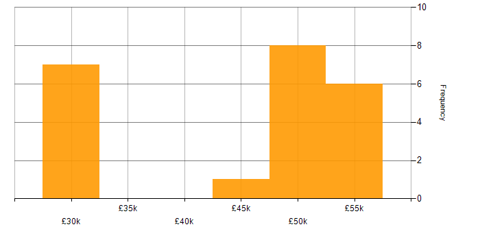 Salary histogram for Solutions Architect in Lincoln