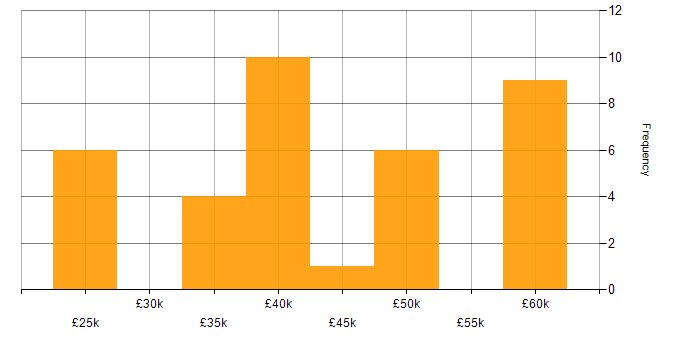 Salary histogram for .NET in Lincolnshire