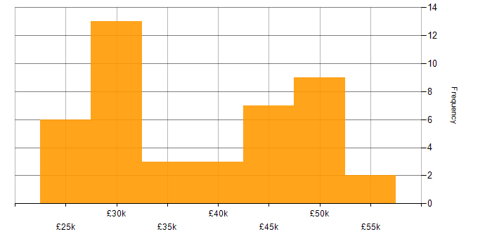 Salary histogram for Agile in Lincolnshire