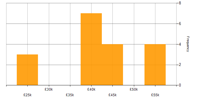 Salary histogram for Analytical Skills in Lincolnshire