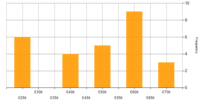 Salary histogram for AngularJS in Lincolnshire