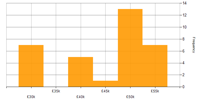 Salary histogram for Architect in Lincolnshire
