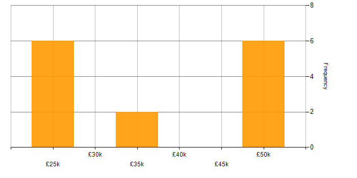 Salary histogram for ASP.NET in Lincolnshire
