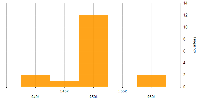 Salary histogram for AWS in Lincolnshire