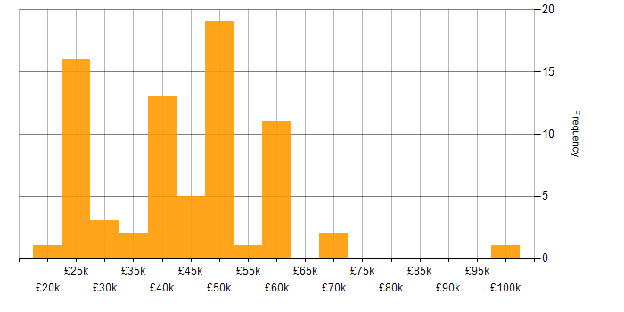 Salary histogram for Azure in Lincolnshire