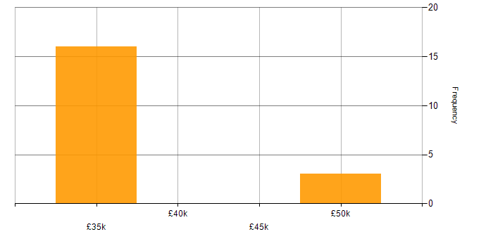 Salary histogram for CCTV in Lincolnshire